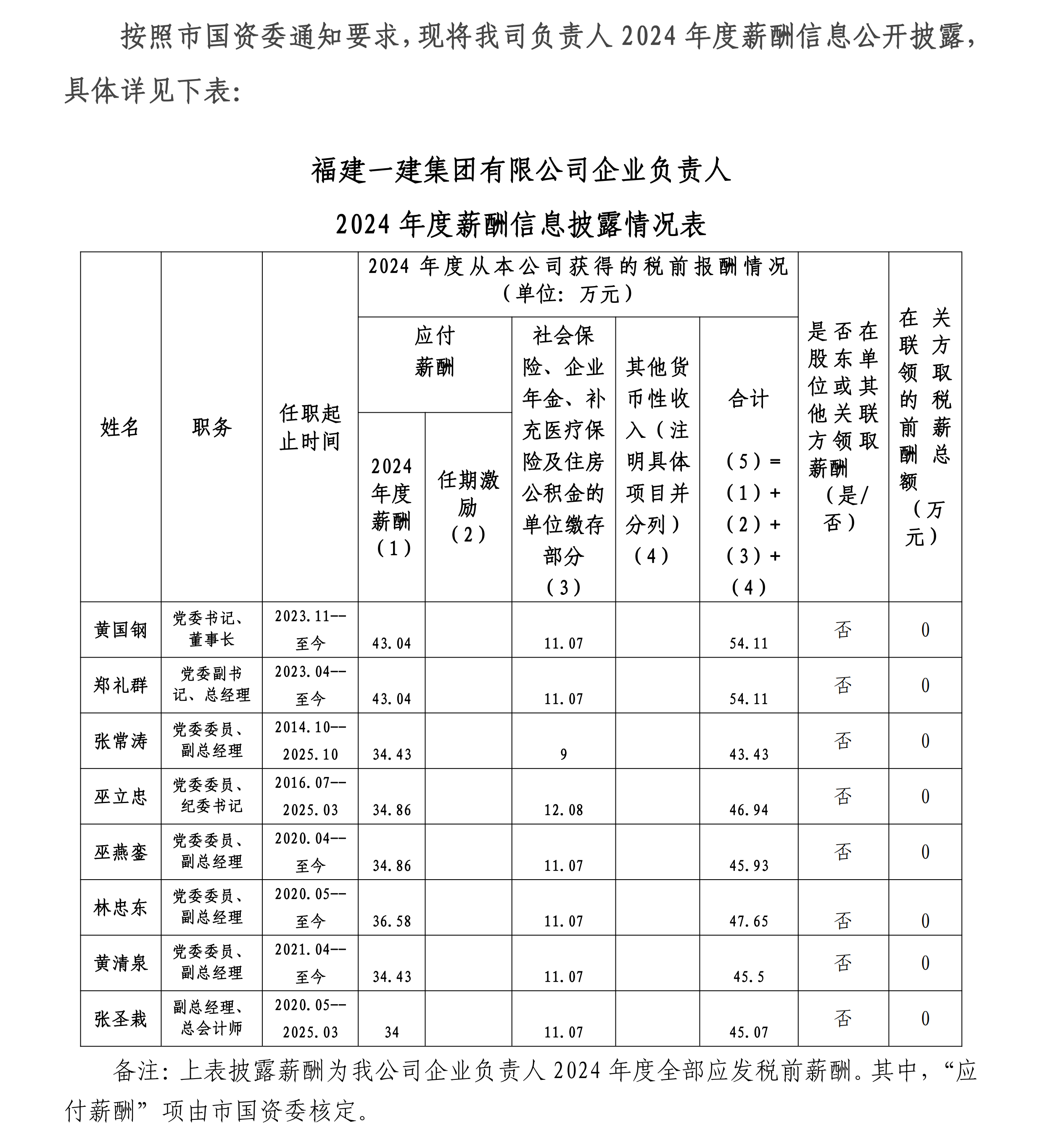 赏金船长官网有限公司2024年企业掌管人薪酬披露_00.png